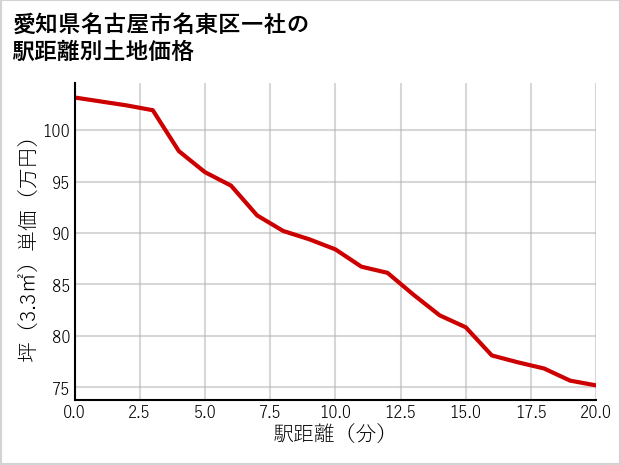 愛知県名古屋市名東区一社の徒歩距離別の土地坪単価