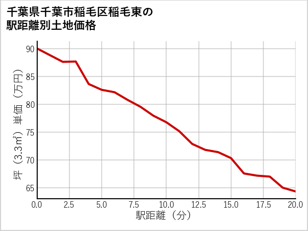 千葉県千葉市稲毛区稲毛東の徒歩距離別の土地坪単価