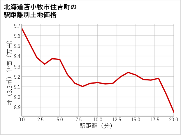 北海道苫小牧市住吉町の徒歩距離別の土地坪単価