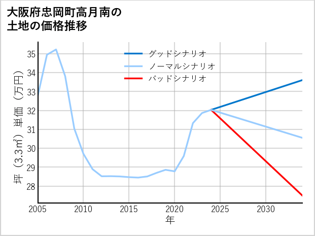 大阪府忠岡町高月南の土地価格推移