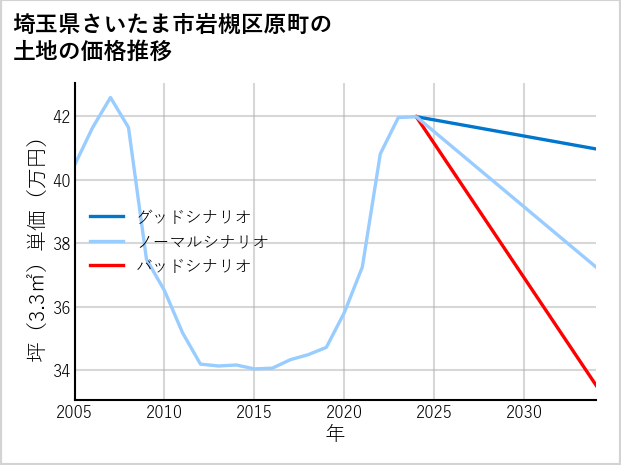埼玉県さいたま市岩槻区原町の土地価格推移