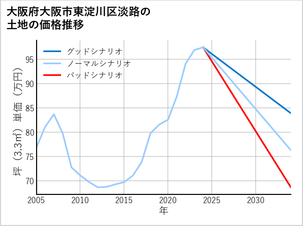 大阪府大阪市東淀川区淡路の土地価格推移