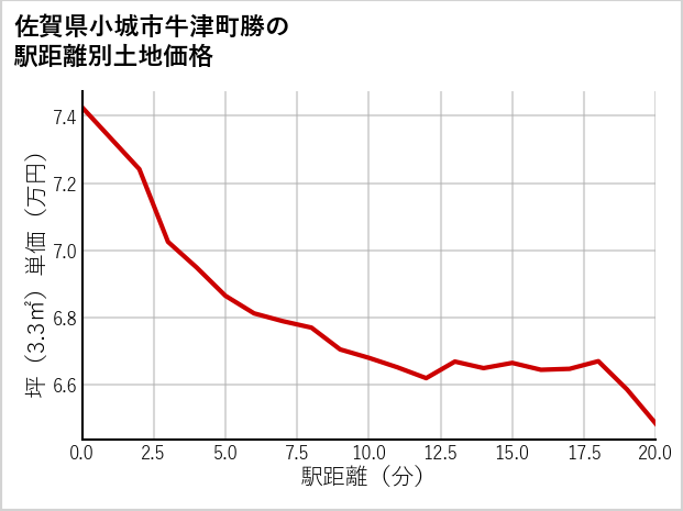 佐賀県小城市牛津町勝の徒歩距離別の土地坪単価