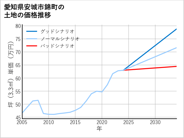 愛知県安城市錦町の土地価格推移