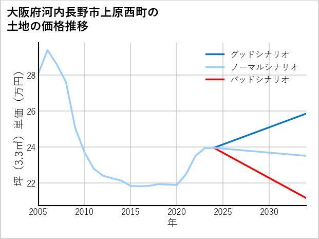 大阪府河内長野市上原西町の土地価格推移