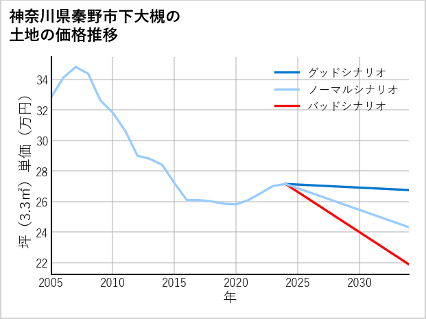 神奈川県秦野市下大槻の土地価格推移