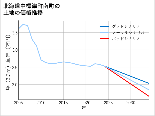 北海道中標津町南町の土地価格推移