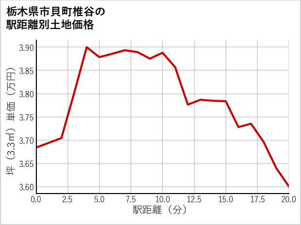 栃木県市貝町椎谷の徒歩距離別の土地坪単価
