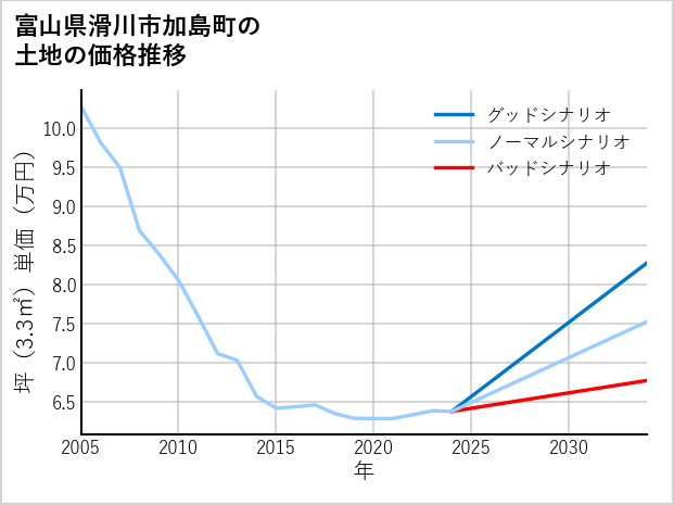 富山県滑川市加島町の土地価格推移