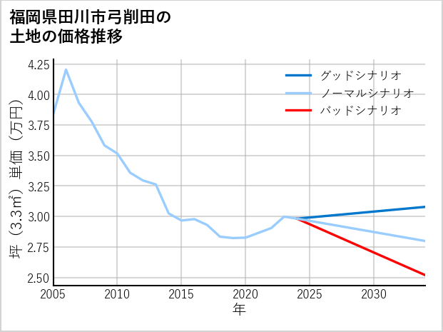 福岡県田川市弓削田の土地価格推移