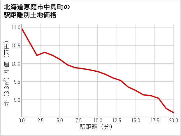 北海道恵庭市中島町の徒歩距離別の土地坪単価