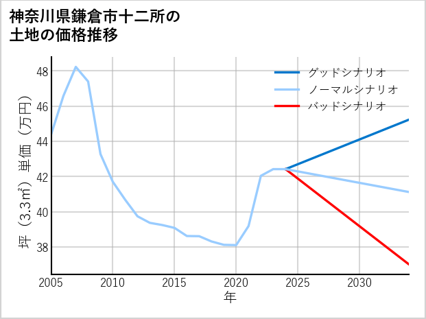 神奈川県鎌倉市十二所の土地価格推移