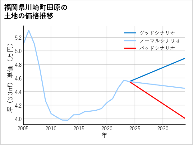 福岡県川崎町田原の土地価格推移