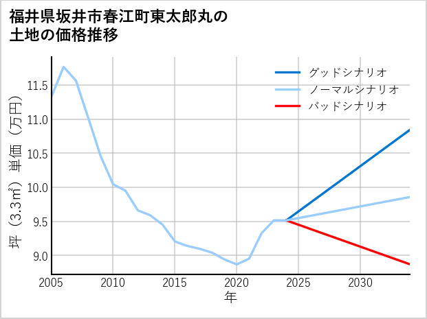 福井県坂井市春江町東太郎丸の土地価格推移