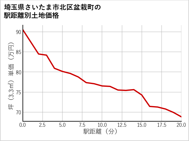 埼玉県さいたま市北区盆栽町の徒歩距離別の土地坪単価