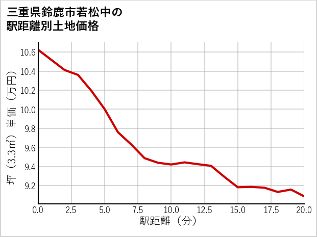 三重県鈴鹿市若松中の徒歩距離別の土地坪単価