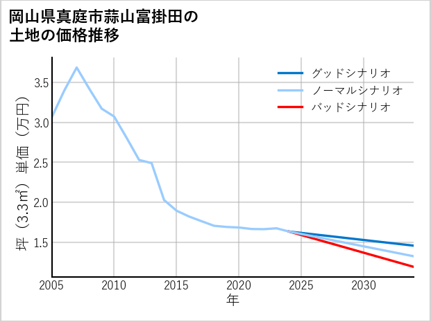 岡山県真庭市蒜山富掛田の土地価格推移
