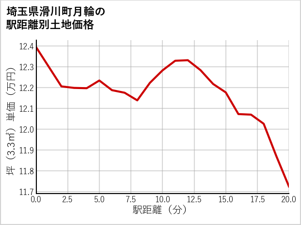 埼玉県滑川町月輪の徒歩距離別の土地坪単価