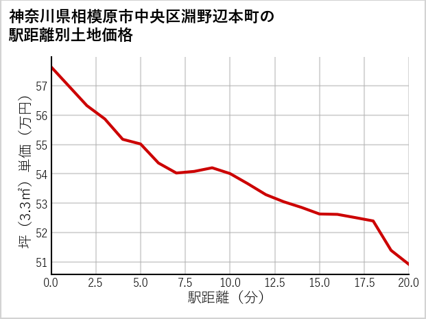 神奈川県相模原市中央区淵野辺本町の徒歩距離別の土地坪単価