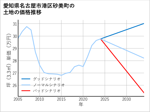 愛知県名古屋市港区砂美町の土地価格推移