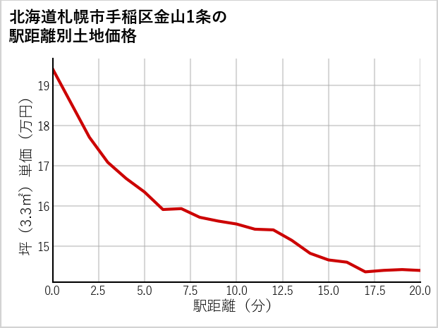 北海道札幌市手稲区金山1条の徒歩距離別の土地坪単価