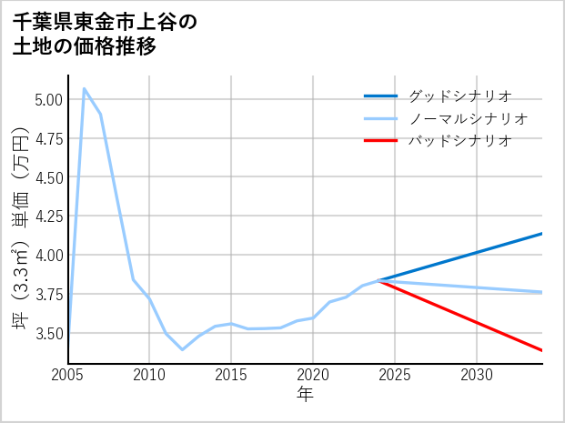 千葉県東金市上谷の土地価格推移