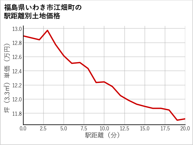 福島県いわき市江畑町の徒歩距離別の土地坪単価