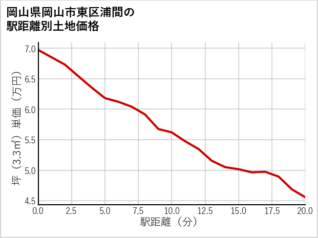 岡山県岡山市東区浦間の徒歩距離別の土地坪単価
