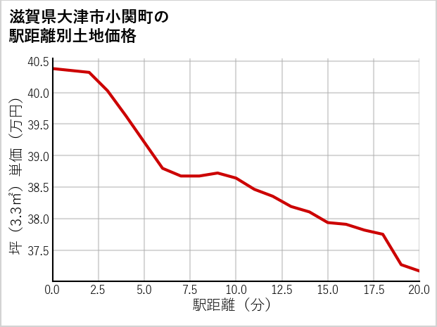 滋賀県大津市小関町の徒歩距離別の土地坪単価