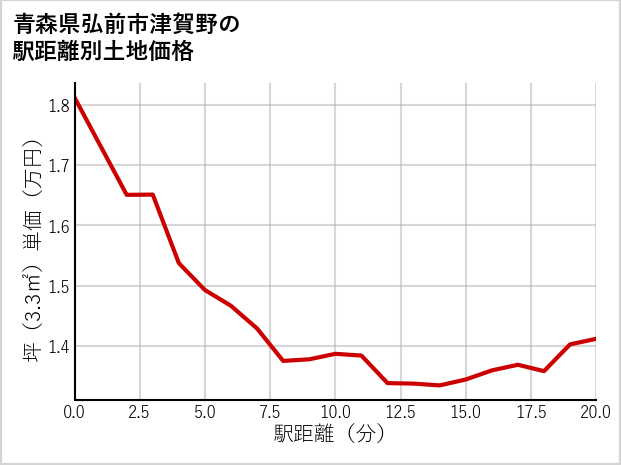 青森県弘前市津賀野の徒歩距離別の土地坪単価