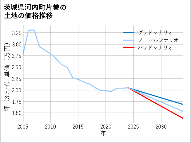 茨城県河内町片巻の土地価格推移