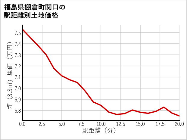 福島県棚倉町関口の徒歩距離別の土地坪単価