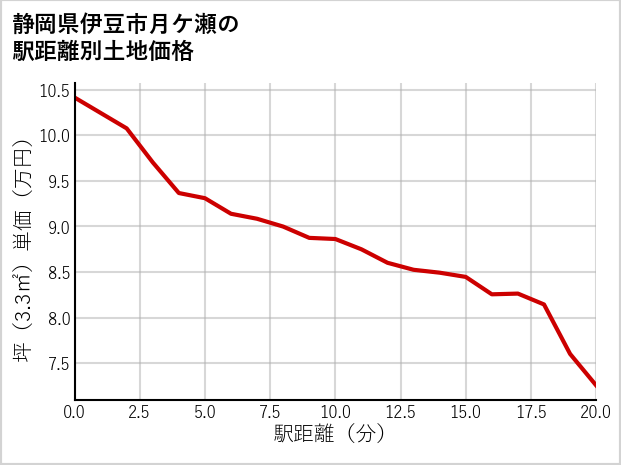 静岡県伊豆市月ケ瀬の徒歩距離別の土地坪単価