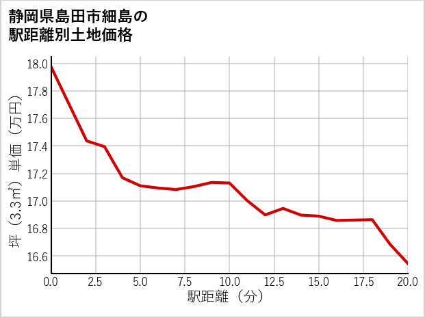 静岡県島田市細島の土地価格推移