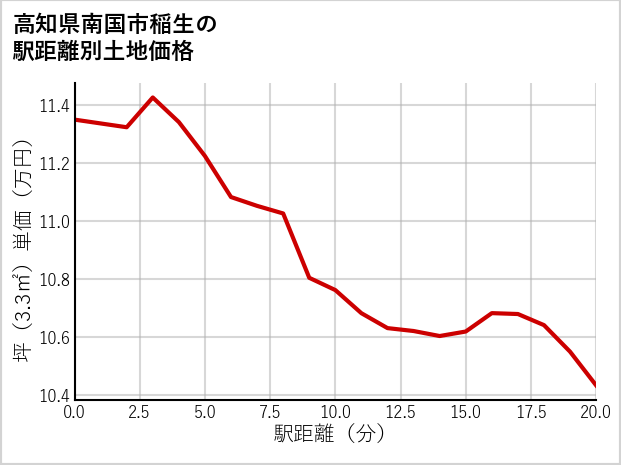 高知県南国市稲生の徒歩距離別の土地坪単価