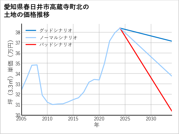 愛知県春日井市高蔵寺町北の土地価格推移