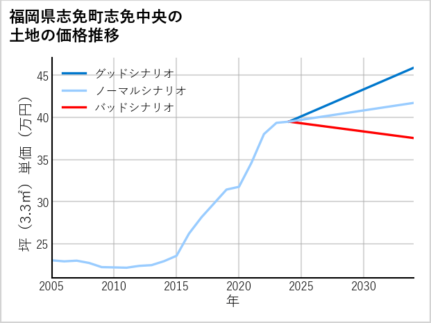 福岡県志免町志免中央の土地価格推移