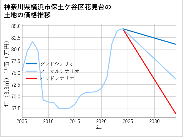 神奈川県横浜市保土ケ谷区花見台の土地価格推移