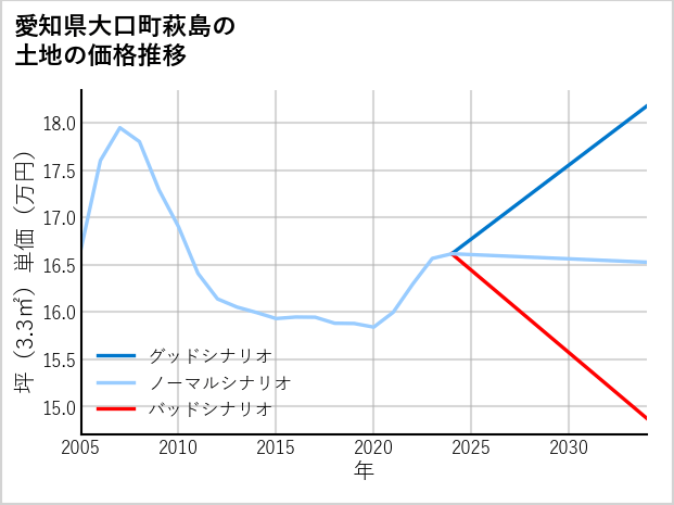 愛知県大口町萩島の土地価格推移
