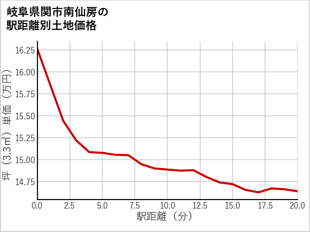 岐阜県関市南仙房の徒歩距離別の土地坪単価