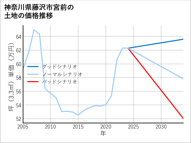 神奈川県藤沢市宮前の土地価格推移