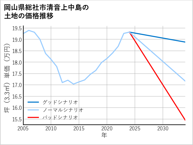 岡山県総社市清音上中島の土地価格推移