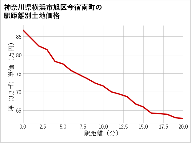 神奈川県横浜市旭区今宿南町の徒歩距離別の土地坪単価