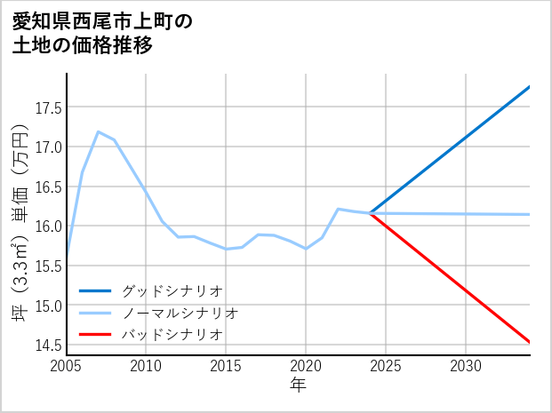 愛知県西尾市上町の土地価格推移
