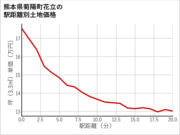 熊本県菊陽町花立の徒歩距離別の土地坪単価