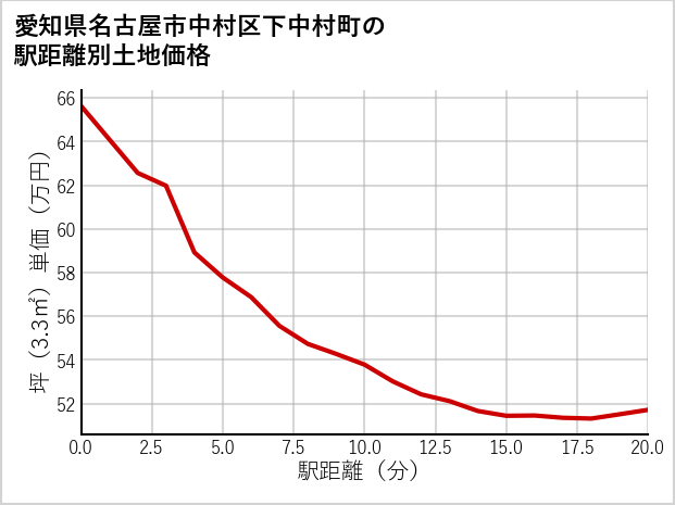 愛知県名古屋市中村区下中村町の徒歩距離別の土地坪単価