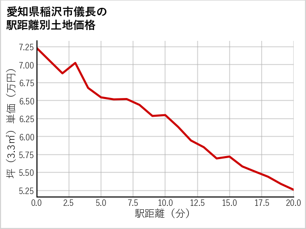 愛知県稲沢市儀長の徒歩距離別の土地坪単価