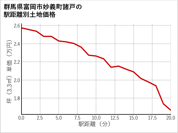 群馬県富岡市妙義町諸戸の徒歩距離別の土地坪単価