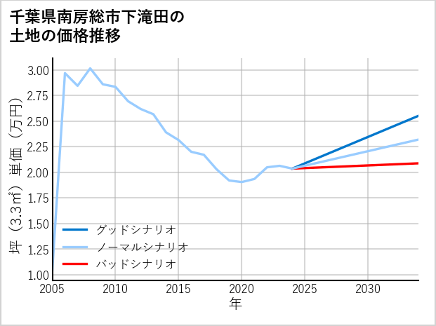 千葉県南房総市下滝田の土地価格推移