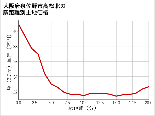 大阪府泉佐野市高松北の徒歩距離別の土地坪単価